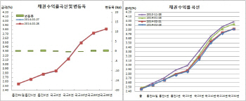 채권 강보합 3선 연중최고 은행 숏커버