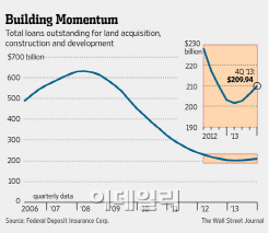 美 토지개발·건축 대출 회복.."주택 공급경색 풀린다"