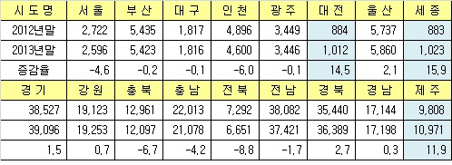 외국인 세종·대전·제주에 땅 샀다