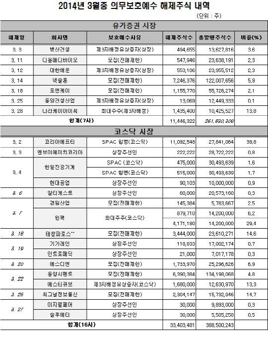 넥솔론·코리아에프티등, 3월 23개사 4500만주 매각제한 해제