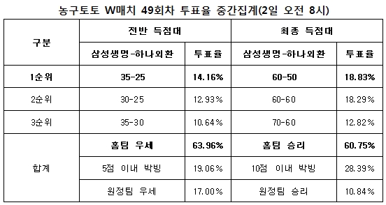 농구팬 60%“삼성생명, 하나외환에 승리 전망”
