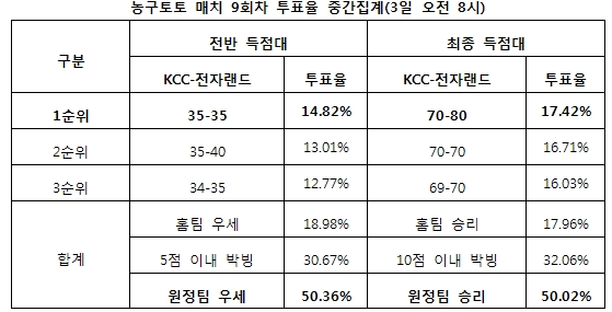 농구팬 50% “전자랜드, KCC에 우세 예상 최다 집계”