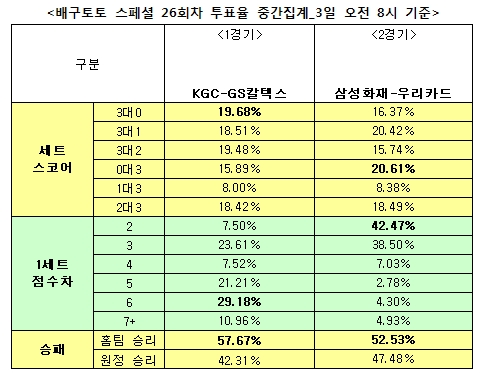 배구팬 52% “삼성화재, 우리카드에 우세 예상”