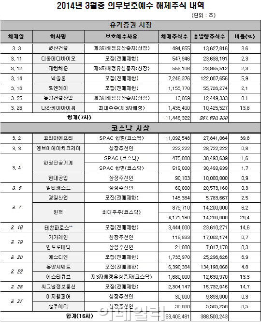  3월 보호예수 주가에 미칠 영향은? -손대상의 내일의 투자Tip