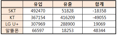 이통사 번호이동 두달연속 100만건 넘어..'LG U+만 순증'