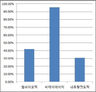 100세 시대..증시 중심에 선 건강기능식품株