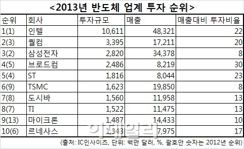 인텔, 작년 반도체 R&D에 106억 달러 투자