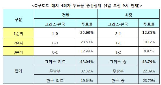스포츠토토 축구매치 4회차, 축구팬 48% "한국, 그리스에 고전할 것"