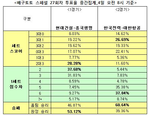 스포츠토토 배구 스페셜 27회차, 배구팬 60% "한국전력, 대한항공에 우세 예상"