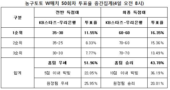 스포츠토토 농구 W매치 50회차, 농구팬 43% "KB스타즈, 우리은행에 승리 전망"