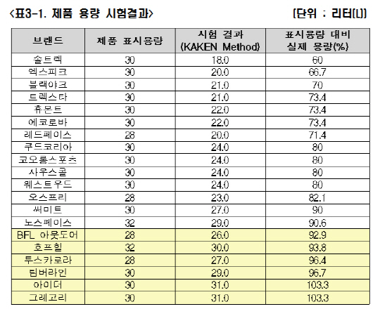 솔트렉·블랙야크 등 등산용 배낭, 70% 용량 허위 기재