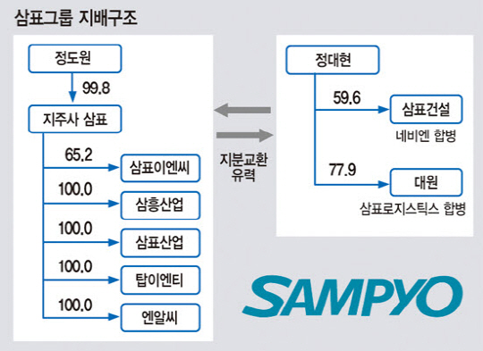 `장남에 쏠린다`..레미콘社 삼표, 경영권 승계 `착착`