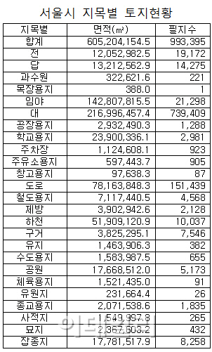 자연 훼손없이 개발 가능한 서울 땅, 여의도 2배 규모