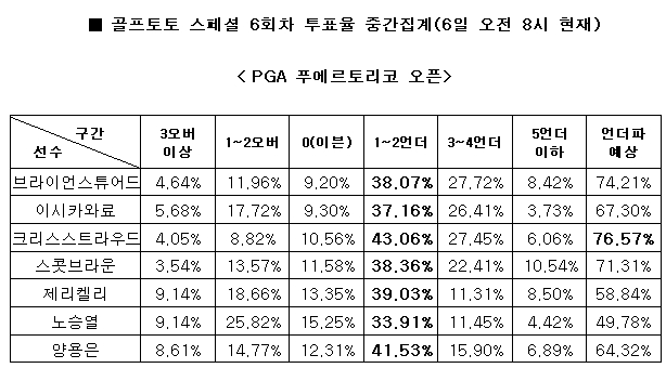 골프팬 76% “크리스 스트라우드, PGA 푸에르토리코 오픈서 언더파 활약 전망”