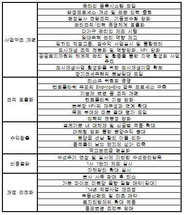 서울시 SH공사, 도시재생 전문 공기업으로 탈바꿈
