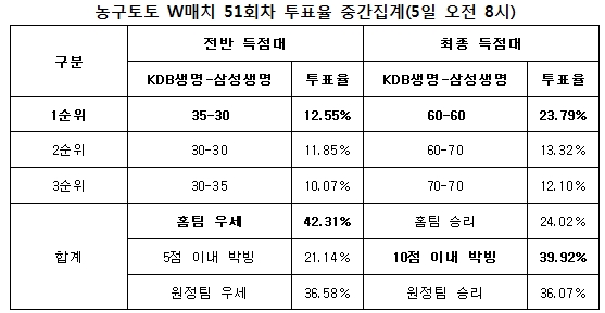 농구팬 39%“KDB생명, 삼성생명과 박빙 승부 전망”