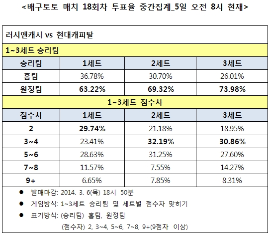 배구팬, ‘현대캐피탈, 러시앤캐시에 우세한 경기 예상’