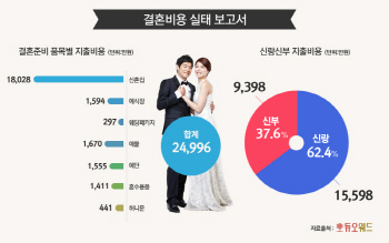 결혼비용.. 男 1억5598만원 필요..女는?