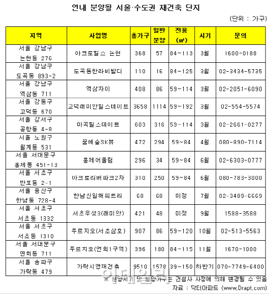 올해 강남권 등 알짜 재건축 물량 8000가구 쏟아진다