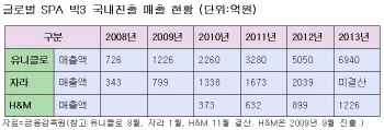 H&M, 1200억 벌었다..토종패션 '枯死'