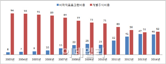 바뀐 외국인, 패시브펀드로 코스피 산다