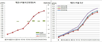 채권스팁, JP보고서에 장기물매도vs저가매수