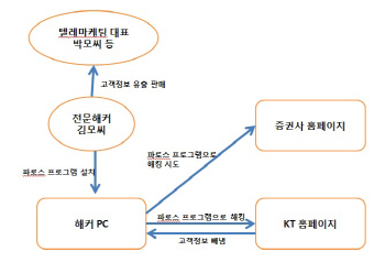 2년만에 또 해킹..어이없게 홈페이지 뚫린 KT                                                                                                                                                              