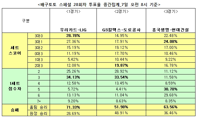 배구팬 71% “우리카드, LIG에 우세 예상”