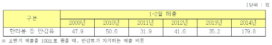 국산 과일의 반격..오렌지 누른 만감류