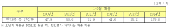 국산 과일의 반격..오렌지 누른 만감류