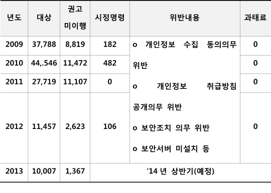정부권고 무시 웹사이트 38%나 돼..개인정보보호 취약