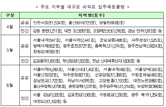 올해 4~6월 7만가구 입주..수도권 3만2615가구