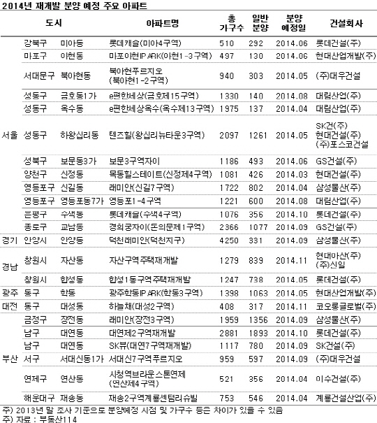 올해 재개발 아파트 4만7천가구 분양