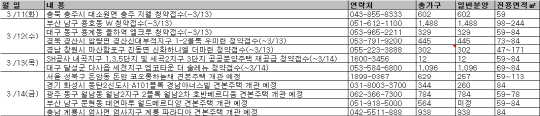  3월 둘째주 청약 10곳‥분양시장 봄기운