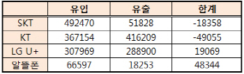 이통사, 45일+알파 영업정지?..13일 운명의 날                                                                                                                                                             