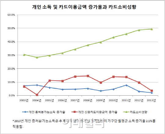 현금 들고 카드 썼는데..이제 카드소비 꺾이나