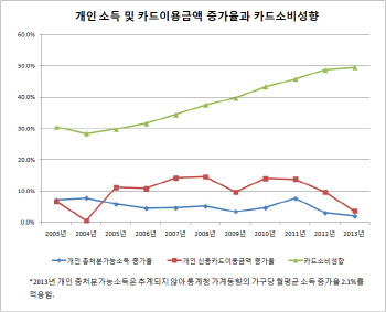 현금 들고 카드 썼는데..이제 카드소비 꺾이나