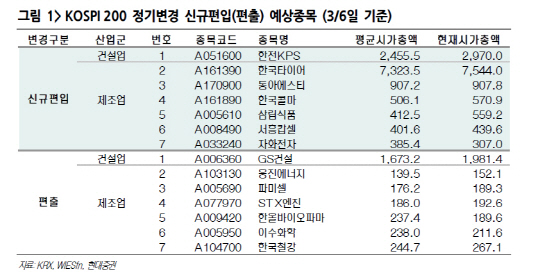 GS건설 웅진에너지 등 KOSPI 200 제외 가능성-현대