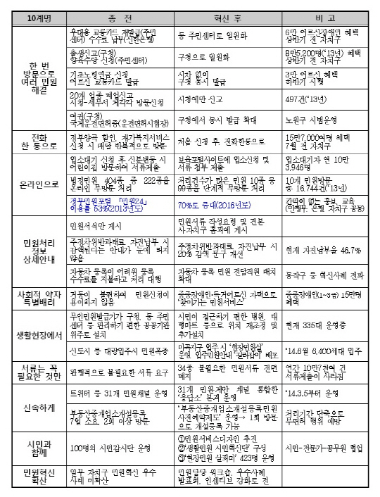 민원처리 창구 단일화...서울시 민원서비스 확 달라진다