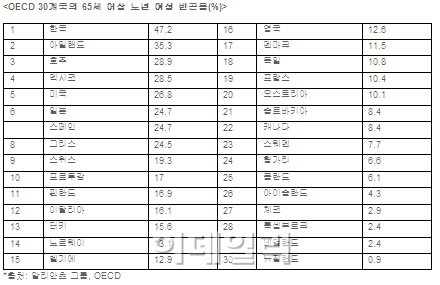 한국 노년 여성 빈곤율..OECD 국가 중 '최고'