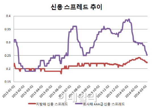 지자체 파산제 도입, 엇갈리는 시장 반응