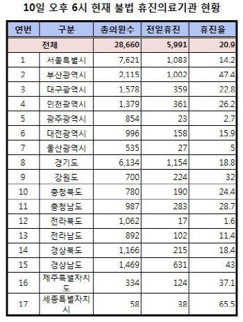 복지부 "문닫은 동네병원 5991곳..휴진율 20.9%로 낮아져"                                                                                                                                        