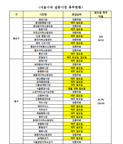 바른사회 "서울전통시장 30% 일요일 쉰다..시민 불편"
