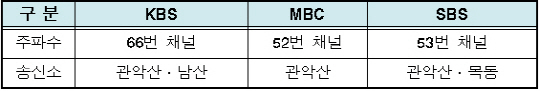 지상파 UHD실험국 허가..5월 중순부터 시작할듯