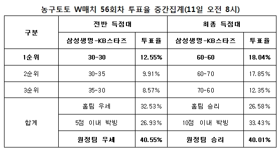 농구팬 40%“KB스타즈, 삼성생명에 승리 거둘 것”