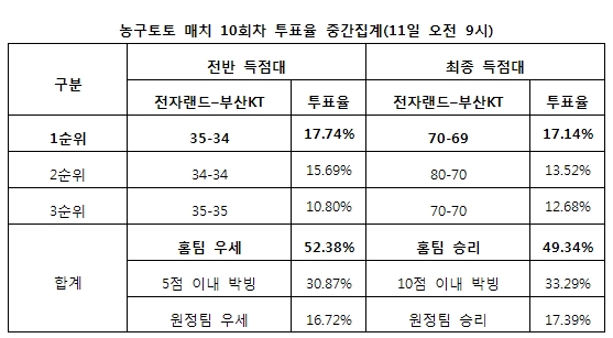 농구토토 매치 10회차, 농구팬 49% “전자랜드, KT에 우세 전망”