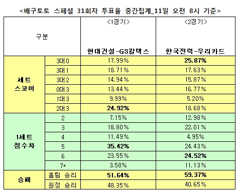 배구팬 59% “한국전력, 우리카드에 우세 예상”