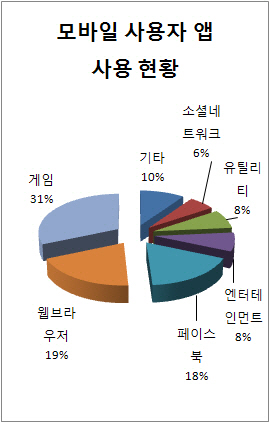 구글 검색광고 위기 "모바일에 적응해야 산다"