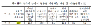 中企 60% “美 양적완화 축소에 부정적 영향” 우려