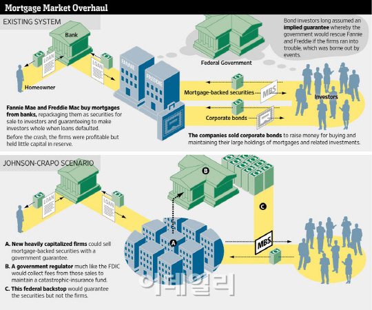 美 국책모기지사 해체 개혁안 윤곽..입법은 `안갯속`